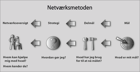 Netværksmetoden